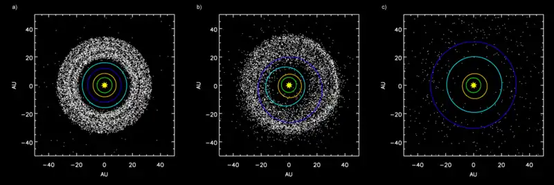 Trois images représentant les orbites des planètes du Système solaire et montrant la diffusion progressive des objets de la ceinture de Kuiper.