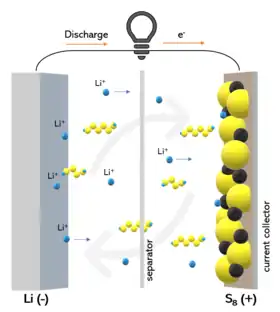 Image illustrative de l’article Accumulateur lithium-soufre