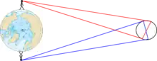 représentation schématique de la libration parallactique