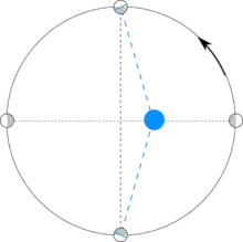 représentation schématique de la libration en longitude