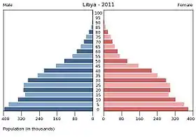 Pyramide des âges de la Libye en 2011