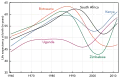 Life expectancy has fallen drastically in Southern Africa a result of HIV/AIDS.