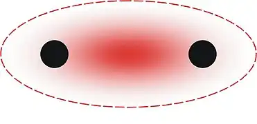 Liaison σ entre deux atomes : localisation de la densité électronique.