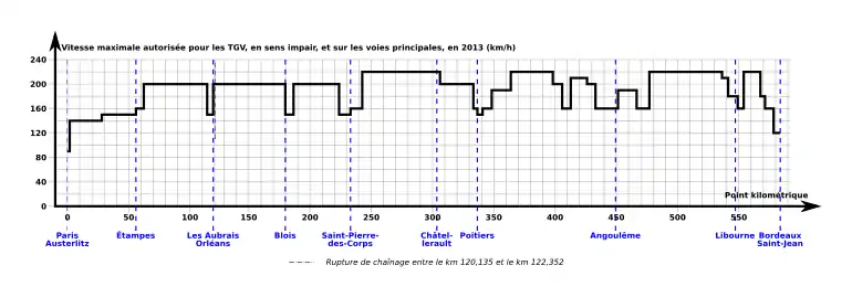 Graphique représentant la vitesse maximale autorisée pour les TGV, en sens impair, et sur les voies principales, en 2013, en km/h