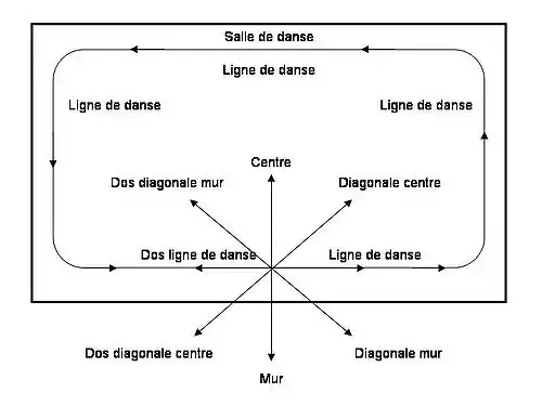 La ligne de danse et les diverses directions