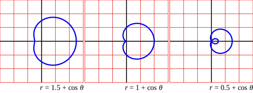 représentation graphique d'un limaçon, d'une cardioïde et de la trisectrice