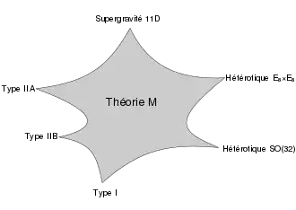 Diagramme en étoile montrant les six cas-limites de la théorie M