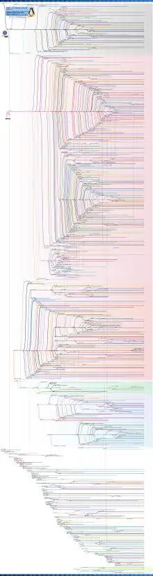 Graphique présentant l’histoire temporelle des distributions GNU/Linux
