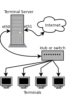 Un schéma de principe sur l'architecture terminal-serveur