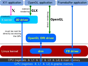 Infrastructure de rendu direct et framebuffer