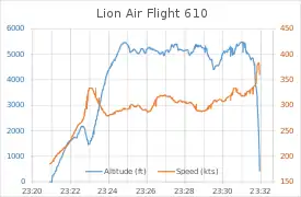 Altitude (bleu, en pieds) et vitesse (orange, en nœuds) du vol 610.