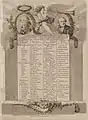 Liste des principaux personnages, qui doivent composer l'Assemblée des notables du royaume - convoquée par ordre du roi, le lundi 29 janvier 1787.