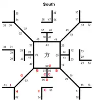 Diagramme de divination basé sur ce plateau