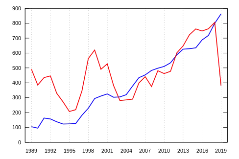 Livraisons d'avions par constructeur pour la période 1989-2019 .mw-parser-output .legende-bloc-centre{display:table;margin:0 auto;text-align:left}.mw-parser-output .legende-bloc ul li{font-size:90%}.mw-parser-output .legende-bloc-vertical ul li{list-style:none;margin:1px 0 0 -1.5em}.mw-parser-output .legende-bloc-vertical ul li li{list-style:none;margin:1px 0 0 -1.0em} Airbus Boeing