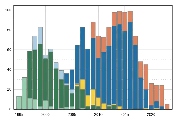 Livraisons de Boeing 777 par variante depuis 1995 .mw-parser-output .legende-bloc-centre{display:table;margin:0 auto;text-align:left}.mw-parser-output .legende-bloc ul li{font-size:90%}.mw-parser-output .legende-bloc-vertical ul li{list-style:none;margin:1px 0 0 -1.5em}.mw-parser-output .legende-bloc-vertical ul li li{list-style:none;margin:1px 0 0 -1.0em}Boeing 777-200Boeing 777-200ERBoeing 777-200LRBoeing 777-300Boeing 777-300ERBoeing 777F