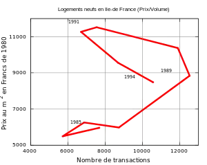 Relation entre prix/nombre de transactions pour les logements neufs en Ile-de-France durant les années 1990.