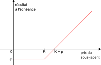 Profil de résultat d'un acheteur d'un call de prime p et de prix d'exercice K
