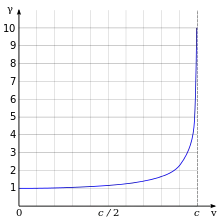 Graphique où la valeur de la variable γ commence à 1 lorsque v est nulle, demeure presque constante pour de faibles valeurs de v, puis augmente brusquement en se rapprochant d'une asymptote verticale, atteignant ainsi l'infini positif lorsque v est très près de c.
