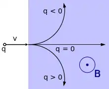 Un graphique avec des arcs montrant le mouvement d'une particule chargée.