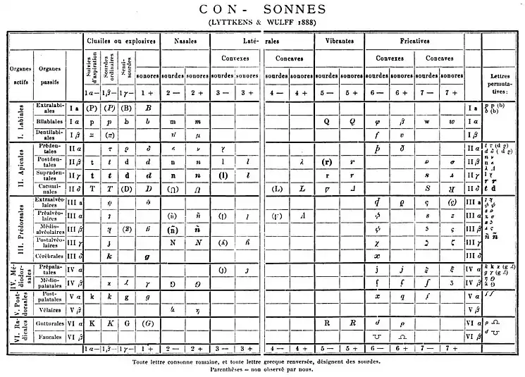 Tableau des consonnes de 1888.
