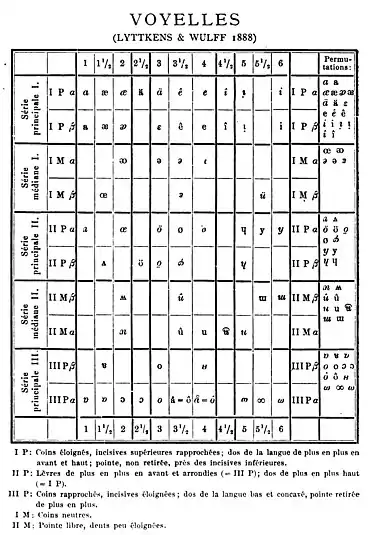 Tableau des voyelles de 1888.