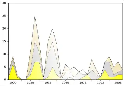 Graphique montrant le nombre de médailles d'or, d'argent et de bronze des Suisses depuis 1896