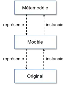 Liens d'instanciation et de représentation entre un métamodèle, un modèle et un original