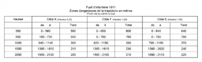 Zones dangereuses du M 1911 & 96/11