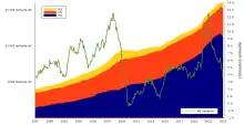 Agrégats monétaires € M1 M2 M3