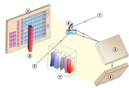 Des miroirs M4/M'4 au plan focal : 1 et 2 Faisceau lumineux en provenance des miroirs M3 et M'3 ; 3 Plan focal ; 4 Miroirs M4/M'4 ; 5 Miroir M5 ; 6 Miroir M6 ; 7 Réseau de diffraction du spectromètre RVS ; 8 Prismes des photomètres BP et RP.