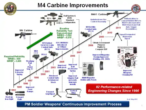 Améliorations du M4 de son origine à 2011.