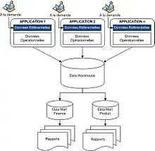 Modèle d'un système d'information sans MDM