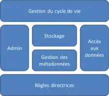 Modules d'une solution typique de MDM