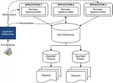 Modèle d'un système d'information avec MDM