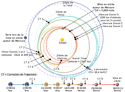 Schéma en couleurs présentant la trajectoire de la sonde.