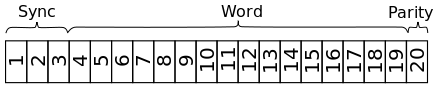 Structure d'un mot MIL-STD-1553