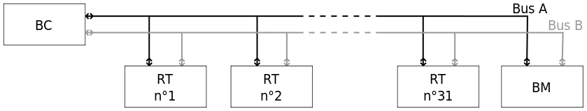 Topologie d'un bus MIL-STD-1553