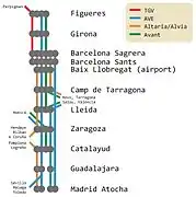 Les différents services assurés et prévus sur la LGV (schéma de 2007).