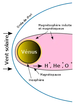 Schéma montrant le vent solaire se dirigeant vers la planète et créant une « queue » derrière la planète : la magnétosphère induite.