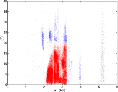 Inclinaison des astéroïdes connus en fonction de leur demi-grand axe.