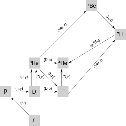 Schéma représentant les principales réactions lors de la nucléosynthèse primordiale, impliquant neutrons, protons, 2H, 3H, 3He, 4He, 7Li et 7Be.