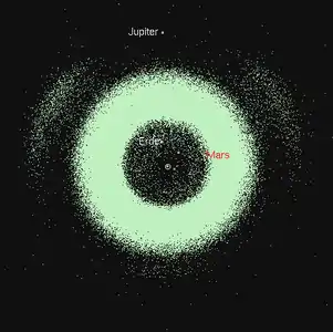 Des géocroiseurs aux troyens de Jupiter : visualisation des densités respectives de la ceinture principale (disque dense), des géocroiseurs (au centre), des troyens de Jupiter (de part et d'autre de Jupiter).