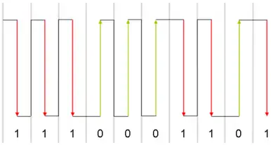 Les transitions descendantes, en rouge, codent l'état 1, tandis que les transitions montantes, en vert, codent l'état 0.