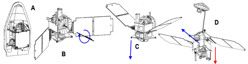 Les différentes configurations de Mars Global Surveyor