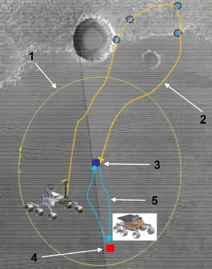 Mission Mars sample return : scénario de récupération du conteneur à échantillons. Compte tenu de la précision de l'atterrissage définie par l'ellipse (1) centrée sur le rover (2) ayant identifié et conditionné les échantillons (MAX-C, Mars 2020), le rover amené par le dernier lancement doit faire l'aller retour (5) entre le site d'atterrissage  (4) et le premier rover.