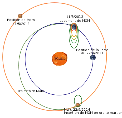 Trajectoire de la sonde spatiale indienne MOM de la Terre à Mars.
