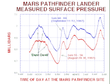 Courbe de variation de la pression atmosphérique observée sur une journée à deux périodes du séjour sur Mars.