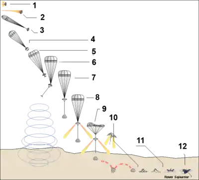 Schéma du déroulement de la descente vers la surface de Mars Pathfinder