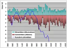 Histogrammes rouge et bleu et courbe oscillant autour de l'équilibre jusqu'en 1985, puis plongeant vers le bas.