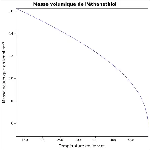 Graphique P=f(T)